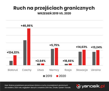Ruch na&nbsp;granicach: wrzesień 2019 vs wrzesień 2020