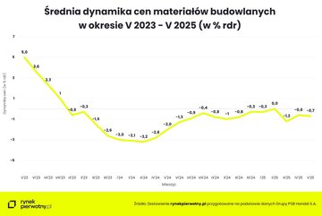 Średnia dynamika cen materiał&oacute;w budowlanych &ndash; maj 2023 i&nbsp;maj 2025