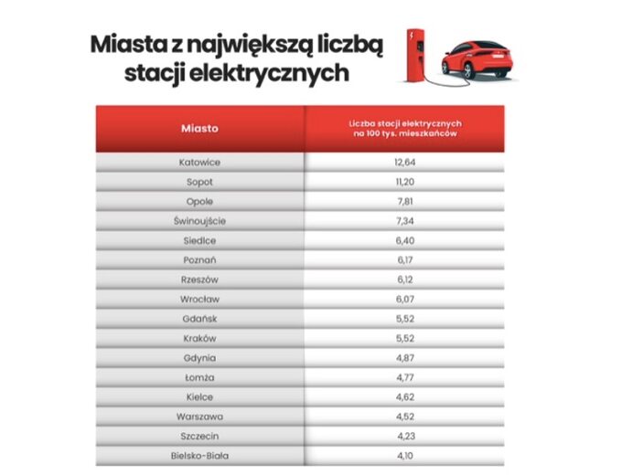 Ładowarki w miastach na 100 tys. mieszkańców