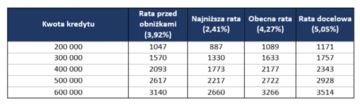 Wysokość miesięcznej raty w&nbsp;zależności od&nbsp;kwoty zobowiązania (dane w&nbsp;zł)