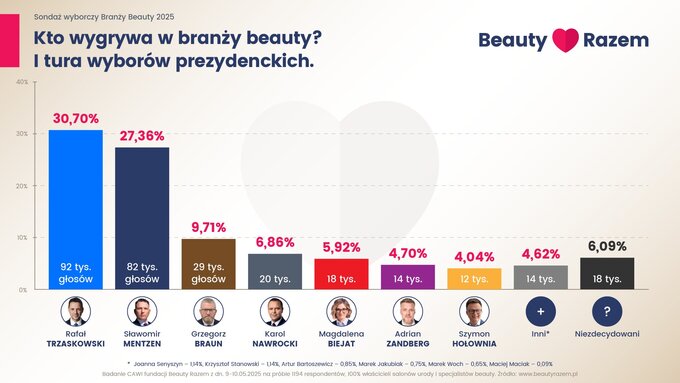 Sondaż branży beauty