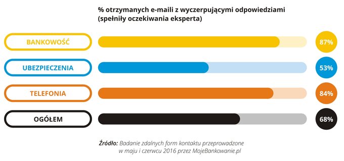 % otrzymanych maili z wyczerpującymi odpowiedziami 06