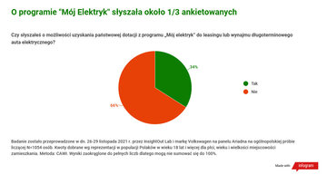 M&oacute;j elektryk. Badania