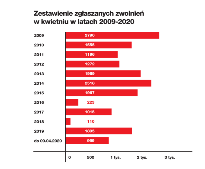 Zestawieni zgłaszanych zwolnień w kwietniu w latach 2009-2020