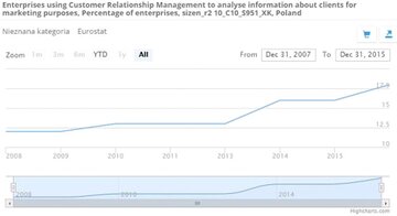 Marketing Automation