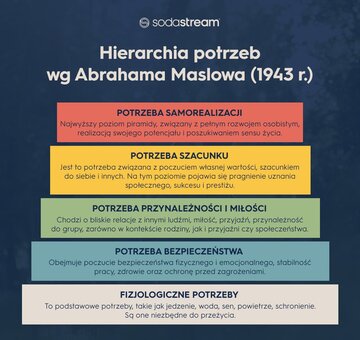 Hierarchia potrzeb wg Abrahama Maslowa (1943&nbsp;r.)&nbsp;- infografika