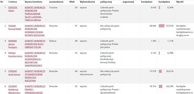 Wybory na prezydenta Rzeszowa. Oficjalne wyniki