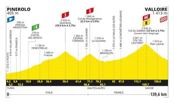Przekr&oacute;j 4. etapu (02.07, wtorek): Pinerolo &ndash; Valloire (138km)