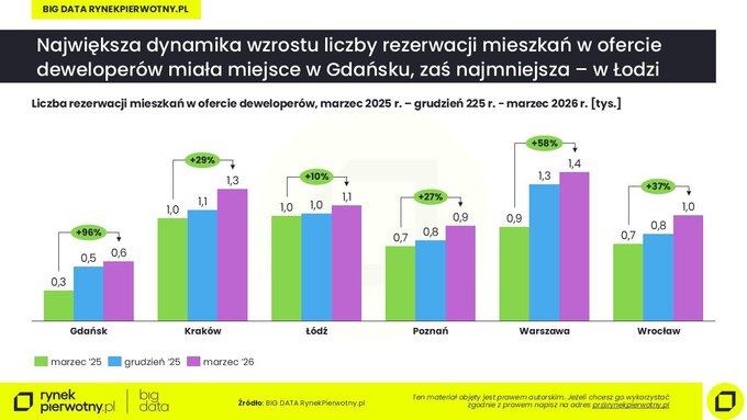 Rezerwacje mieszkań u&nbsp;deweloper&oacute;w