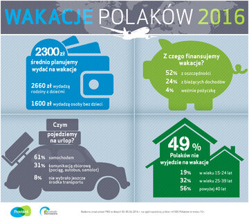 Provident_Wakacje Polak&oacute;w 2016