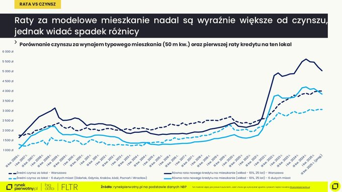 Porównanie czynszu za wynajem typowego mieszkania i pierwszej raty kredytu za ten lokal