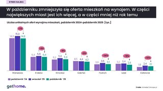 Rynek najmu październik 2025 – oferta-miasta