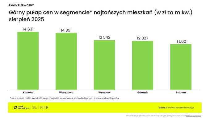 Analizy rynku mieszkań