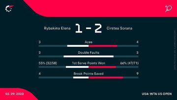 Rybakina &ndash; Cirstea, statystyki meczu