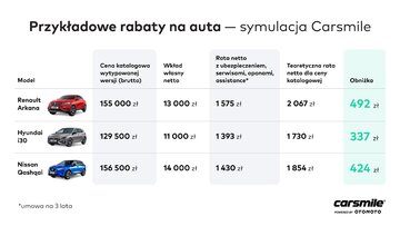 Rabaty na&nbsp;nowe auta