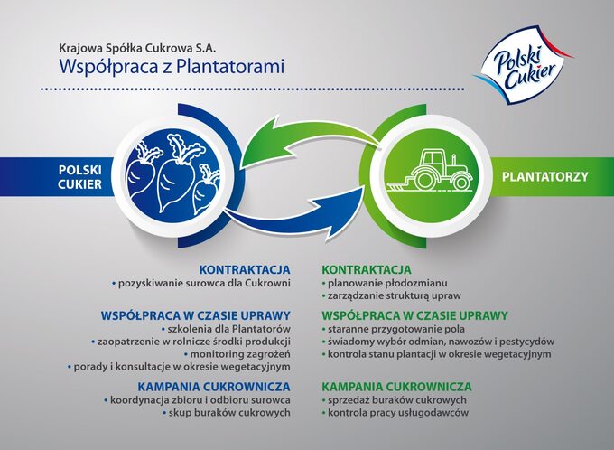 KSC – współpraca z plantatorami