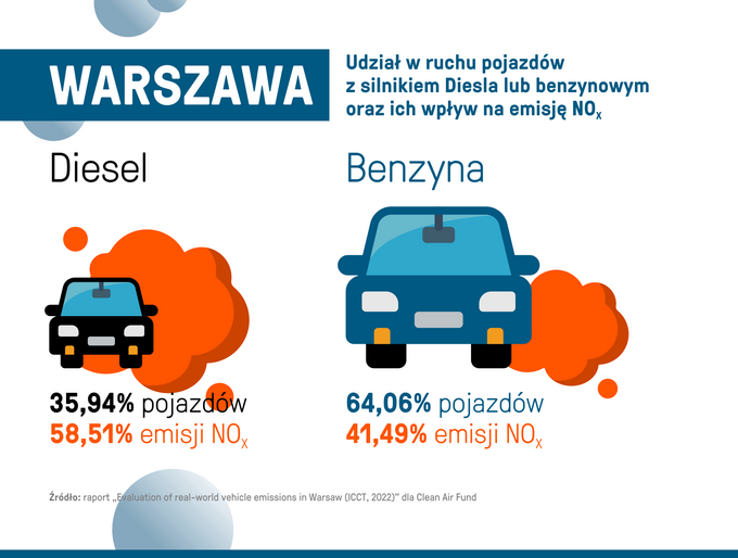 Raport „Ocena rzeczywistej emisyjności pojazdów w Warszawie”