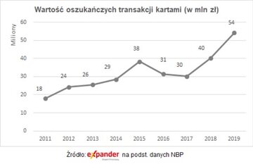 Wartość oszukańczych transakcji kartowych