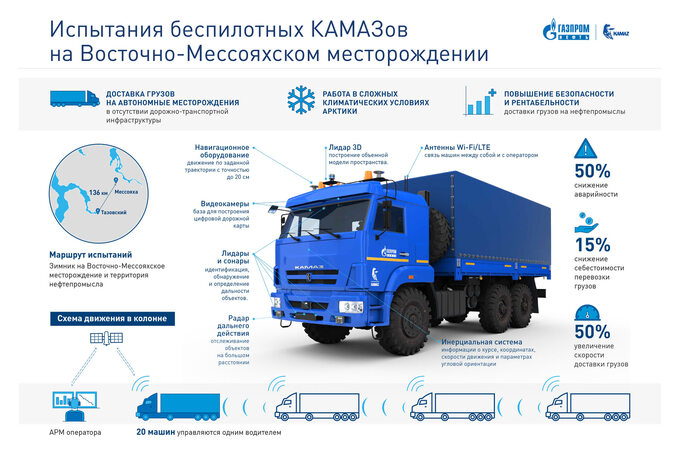 Bezzałogowe Kamazy Gazpromu