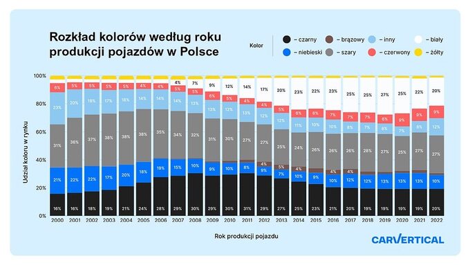 Rozkład kolorów aut w Polsce