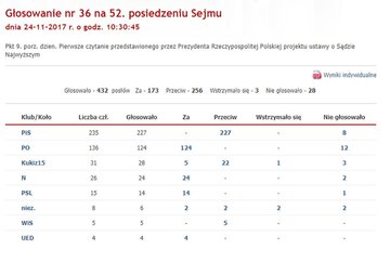 Głosowanie ws. odrzucenia ustawy o&nbsp;Sądzie Najwyższym