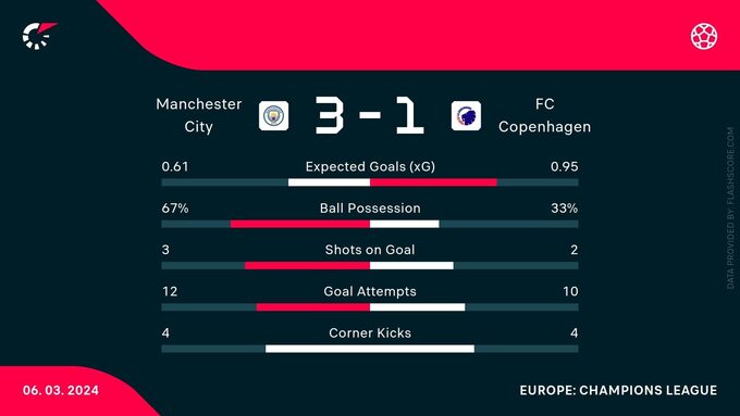 Statystyki meczu Manchester City – FC Kopenhaga
