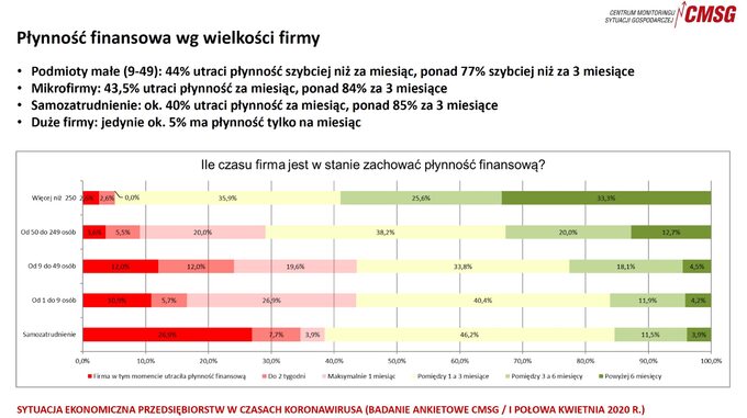 Płynność finansowa firm