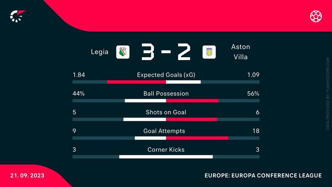 Statystyki meczu Legia Warszawa – Aston Villa