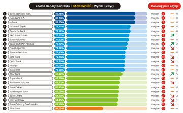 Jakość obsługi w zdalnych kanałach kontaktu - 2016 - 06 - Bankowość