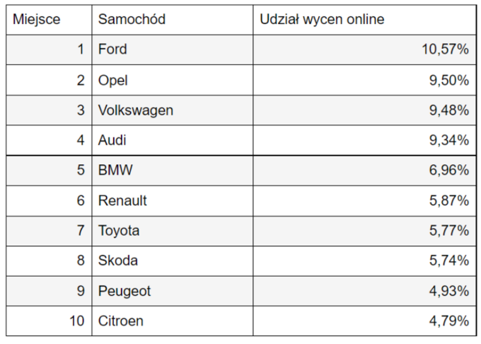 Jakie samochody naprawiają Polacy?