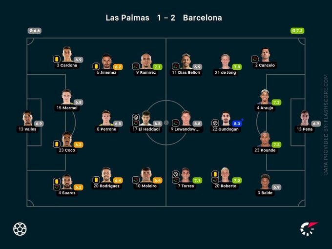 Oceny meczu Las Palmas – FC Barcelona