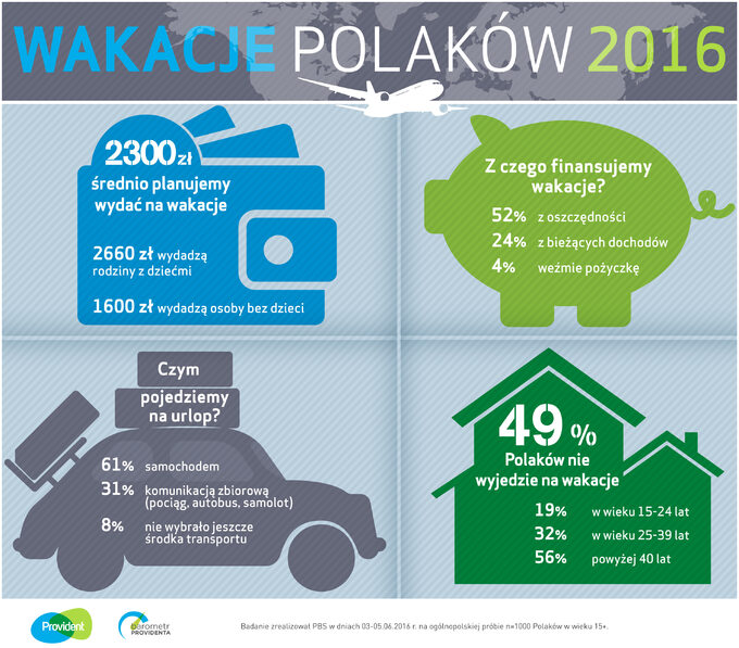 Provident_Wakacje Polaków 2016