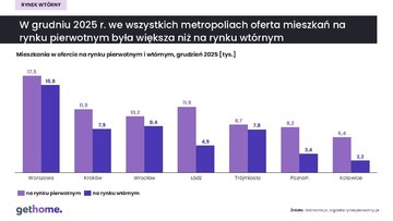 Rynek wt&oacute;rny oferty w&nbsp;metropoliach &ndash; grudzień 2025