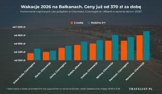 Wakacje na&nbsp;Bałkanach