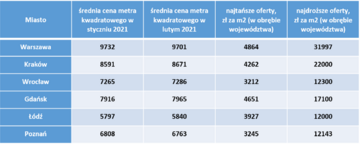 Ile kosztują mieszkania w&nbsp;największych miastach Polski ― styczeń-luty 2021