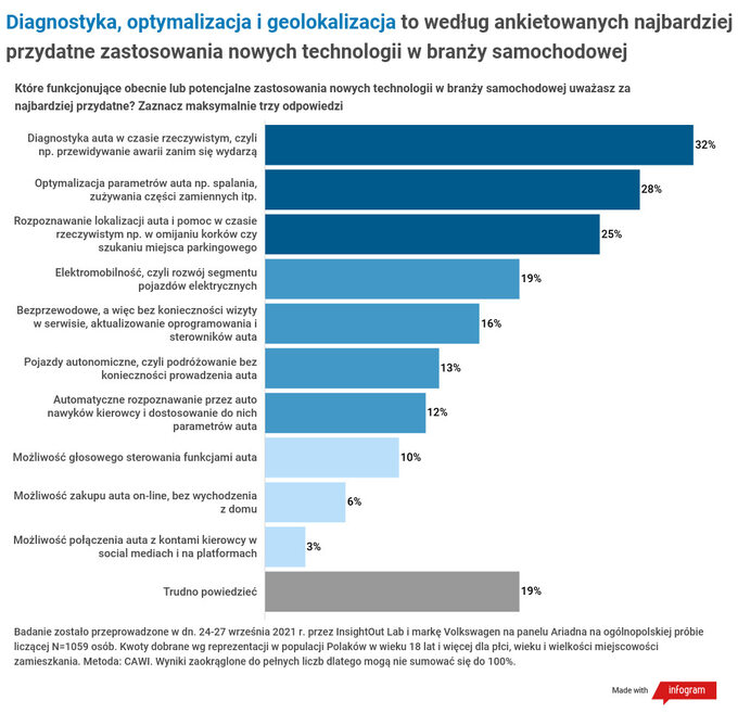 Polacy o nowoczesnych technologiach i elektromobilności