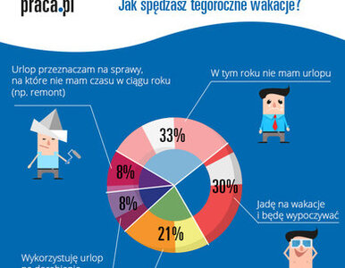 Miniatura: Połowa Polaków w tym roku bez urlopu