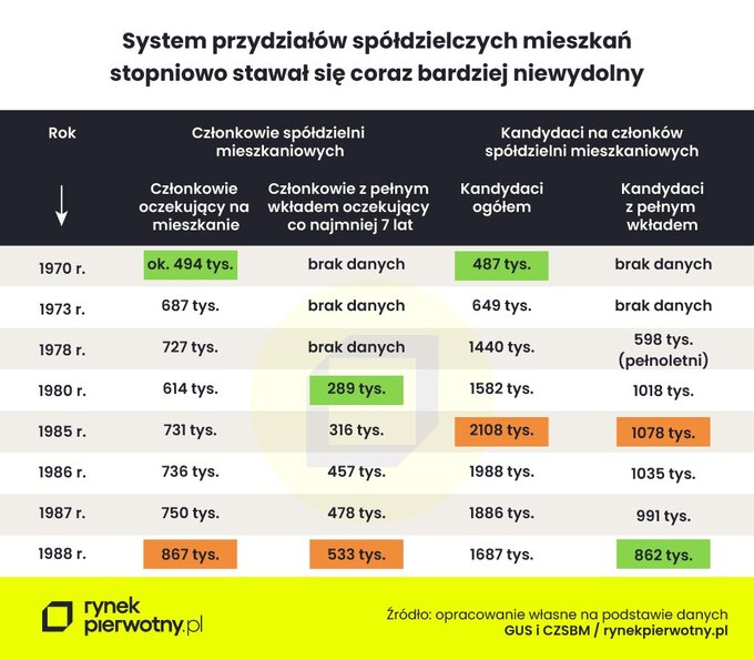 System przydziałów mieszkań spółdzielczych – zestawienie lat 1970-1988