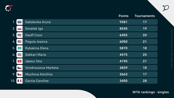 Ranking WTA z dnia 16 października 2023