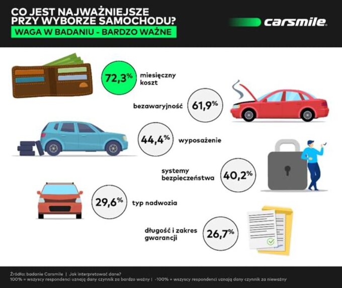 Ważne i nieważne przy wyborze samochodu