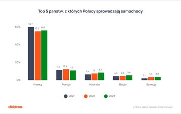 Samochody sprowadzane do&nbsp;Polski