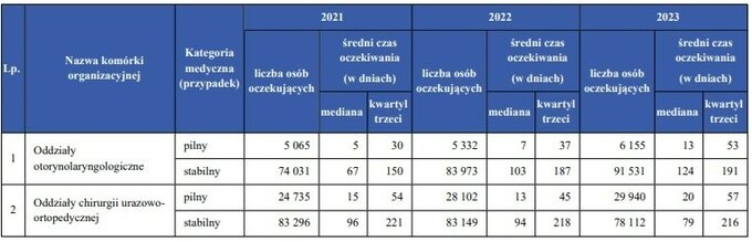 Czas oczekiwania na przyjęcie do szpitala