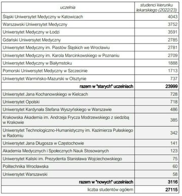 Liczba student&oacute;w na&nbsp;uczelniach medycznych