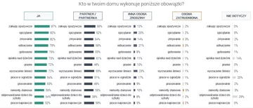 Obowiązki domowe – czy doceniamy wkład naszego partnera w ich wykonywanie? Wyniki najnowszego raportu Raport zrealizowany na zlecenie marki Indesit – badanie ilościowe realizowane techniką CAWI - przeprowadzone wśród członków społeczności badawczej Zymetrii. Realizacja badania: 04.07.2018 – 10.07.2018 r, N=501.