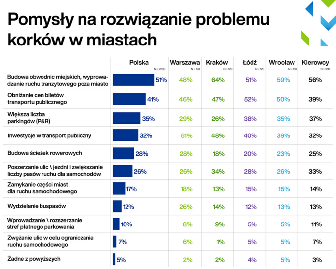 Polacy o miejskim transporcie