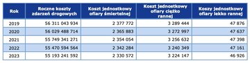 Koszty wypadk&oacute;w drogowych do&nbsp;2023 roku