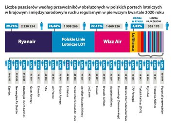 Liczba pasażer&oacute;w wg przewoźnik&oacute;w