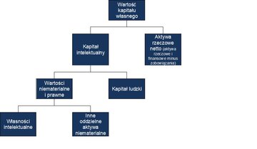 Wycena sp&oacute;łki