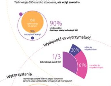 Miniatura: Technologia SSD szeroko stosowana, ale...