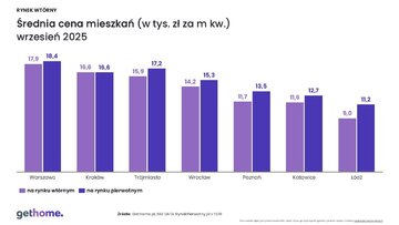 Ceny mieszkań na&nbsp;rynku wt&oacute;rnym i&nbsp;pierwotnym &ndash; wrzesień 2025